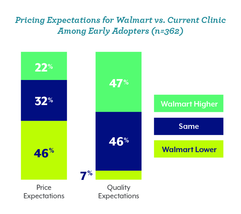 Pricing Expectations for Walmart vs. Current Clinic Among Early Adopters