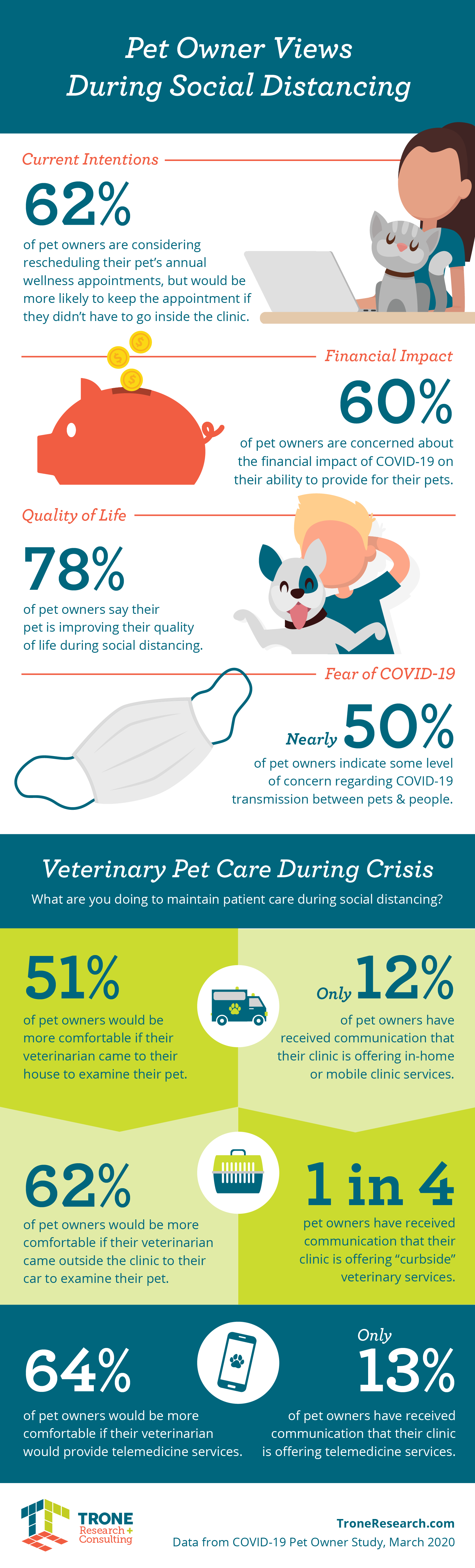 Pet Owner Views During Social Distancing